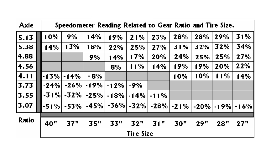 Jeep Speedometer Gear Chart